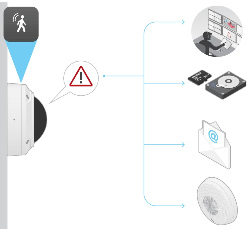AXIS Video Motion Detection Other Products NetcamCenter