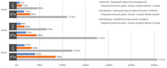 TNO series detection range