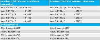 Kostenvergelijking promo 310 8tb en