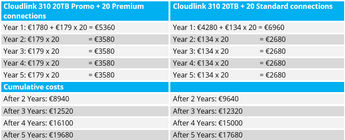 Kostenvergelijking promo 310 20tb en