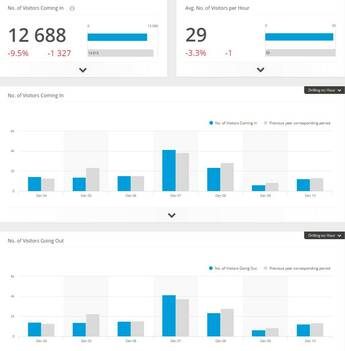 Webcam Center People Counting Charts